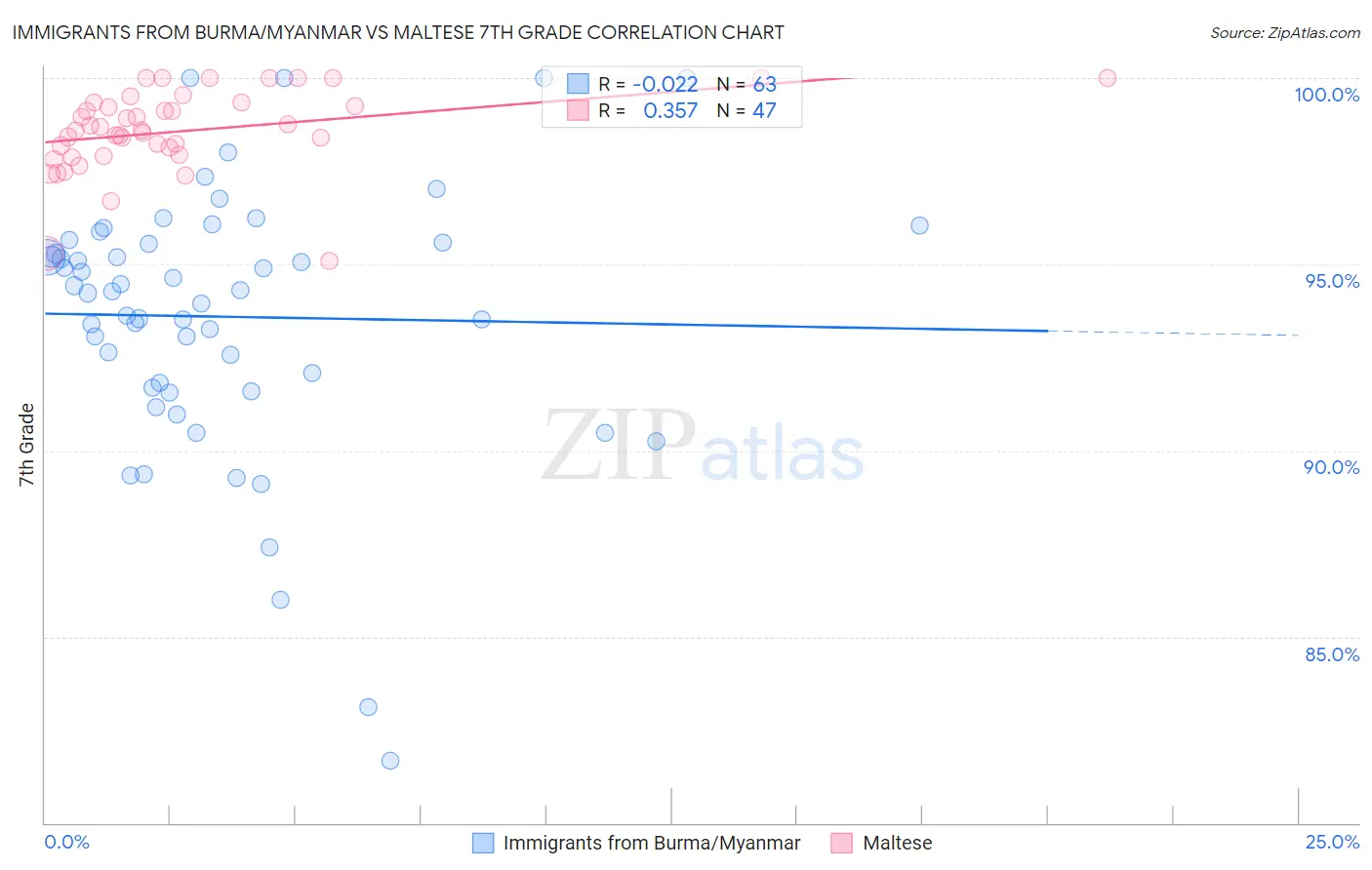 Immigrants from Burma/Myanmar vs Maltese 7th Grade