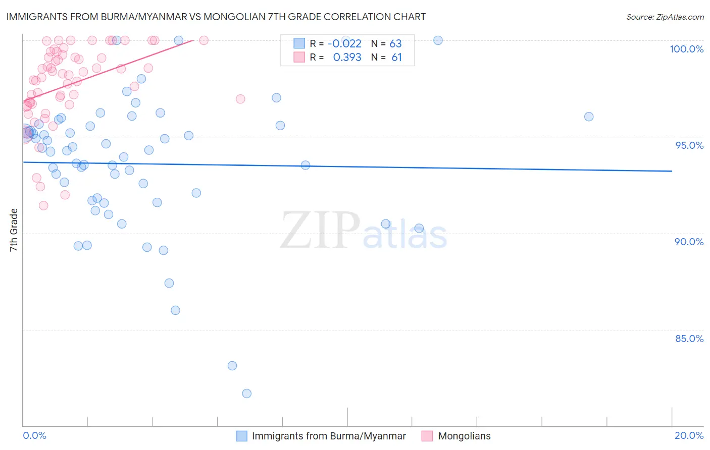 Immigrants from Burma/Myanmar vs Mongolian 7th Grade