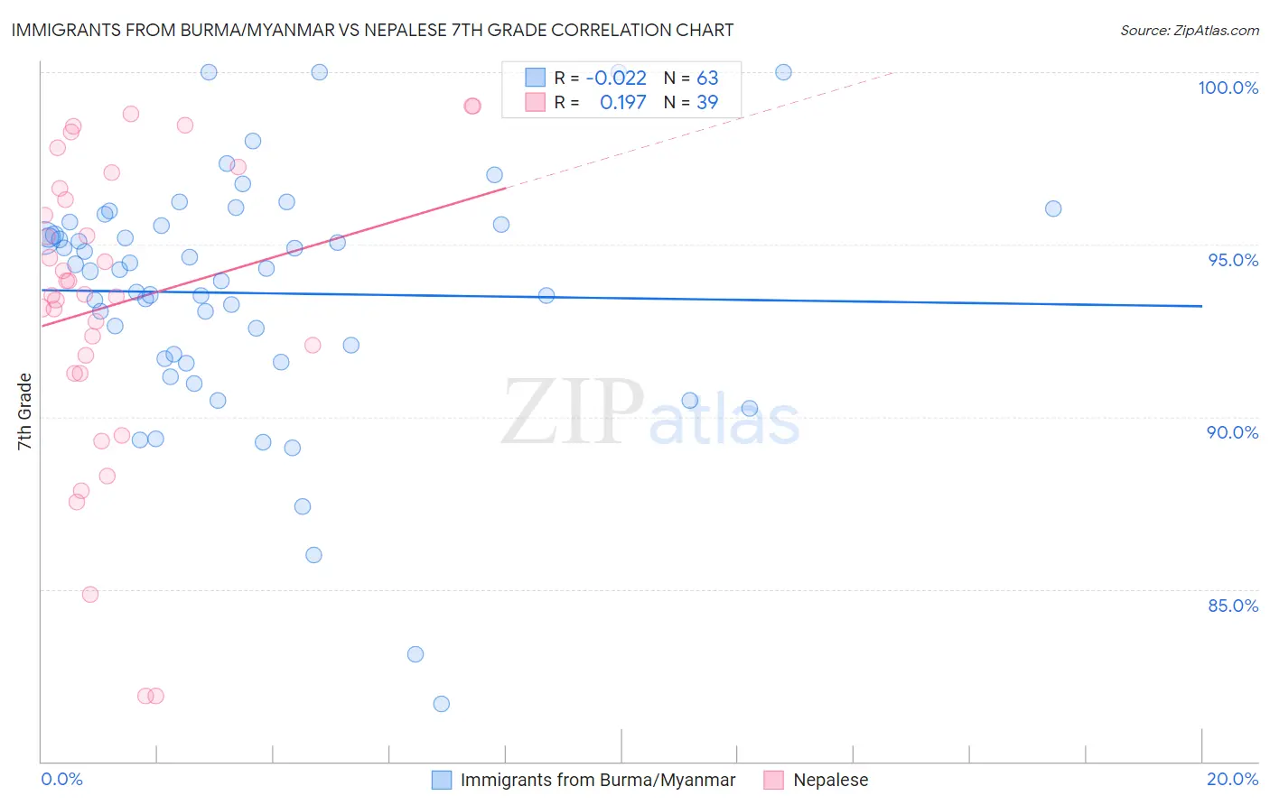 Immigrants from Burma/Myanmar vs Nepalese 7th Grade