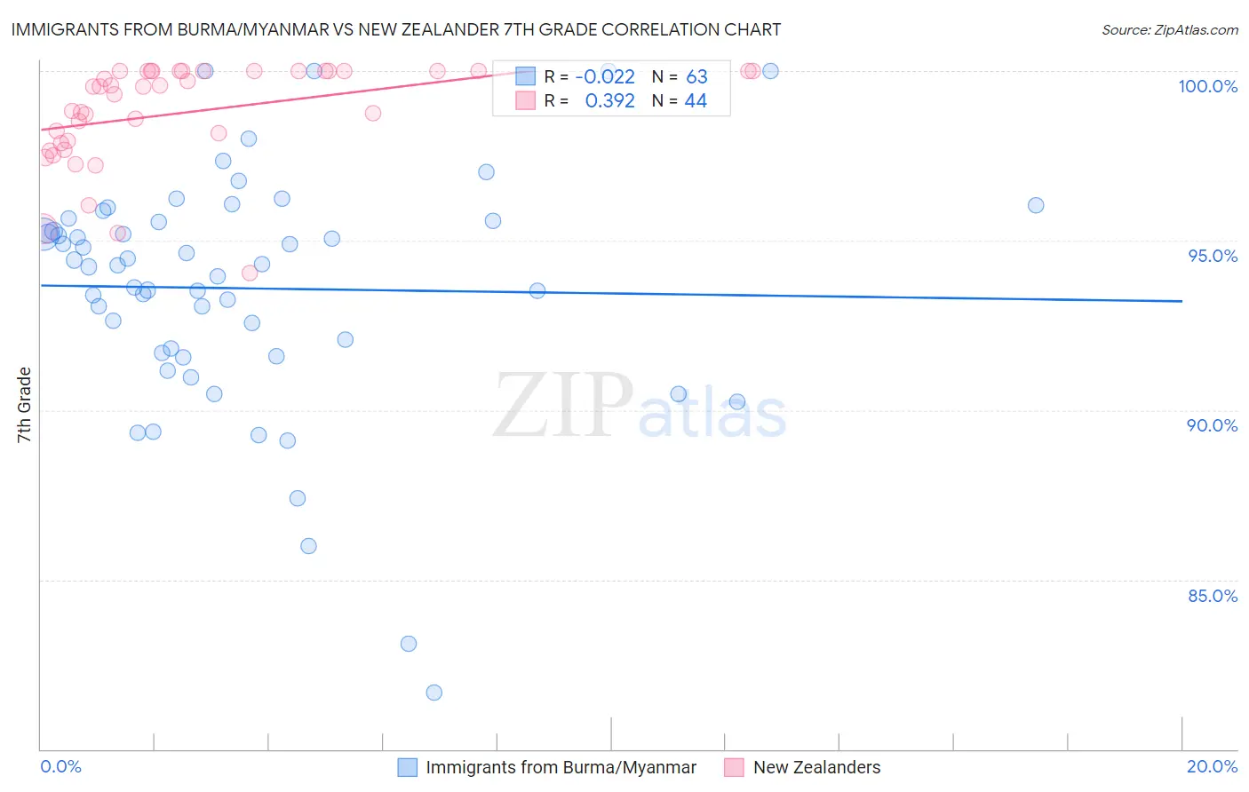 Immigrants from Burma/Myanmar vs New Zealander 7th Grade