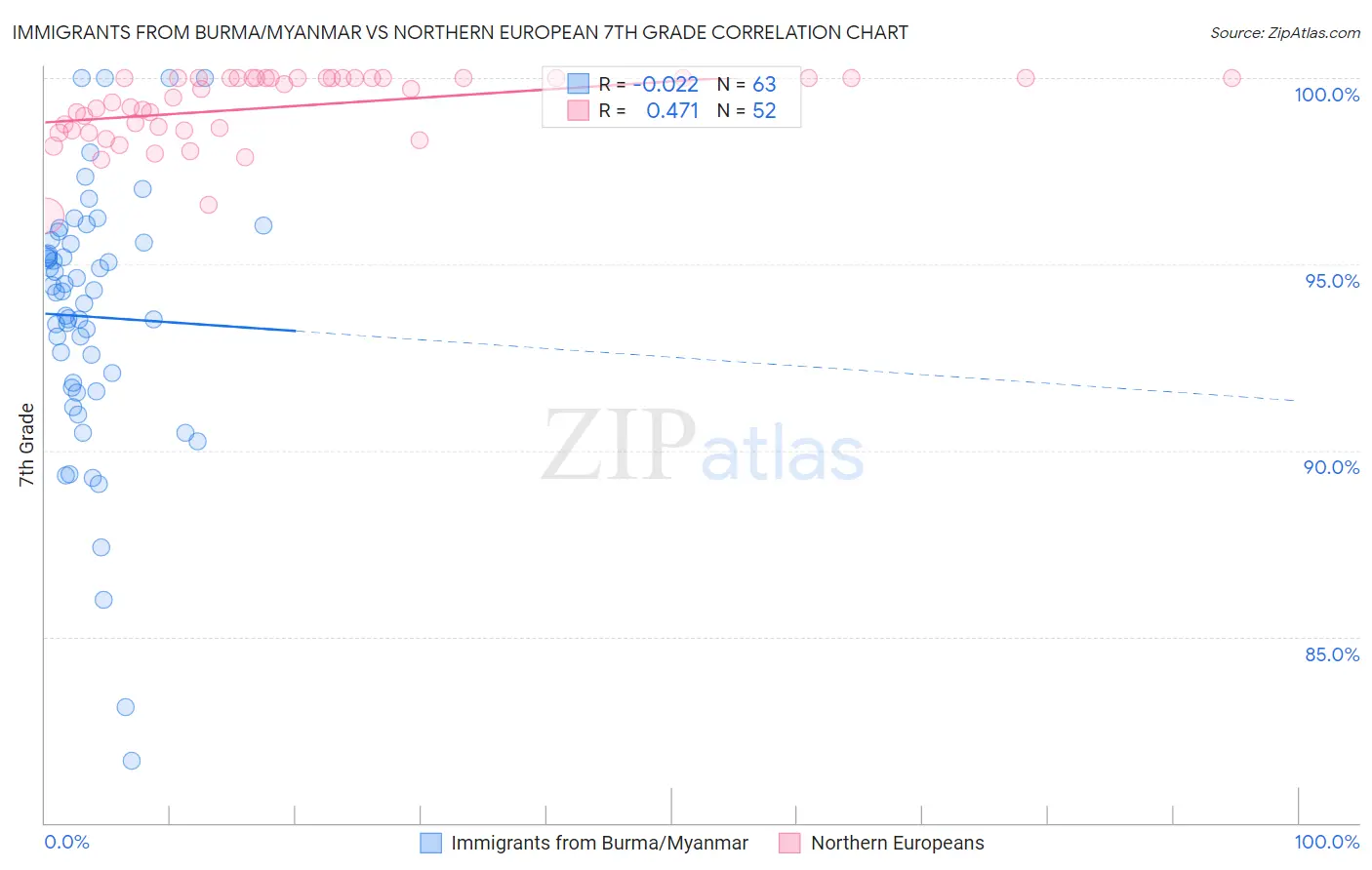 Immigrants from Burma/Myanmar vs Northern European 7th Grade