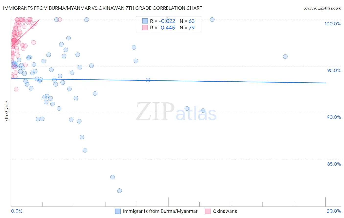 Immigrants from Burma/Myanmar vs Okinawan 7th Grade