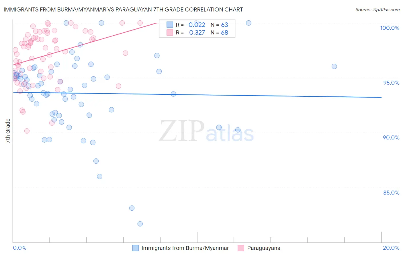 Immigrants from Burma/Myanmar vs Paraguayan 7th Grade