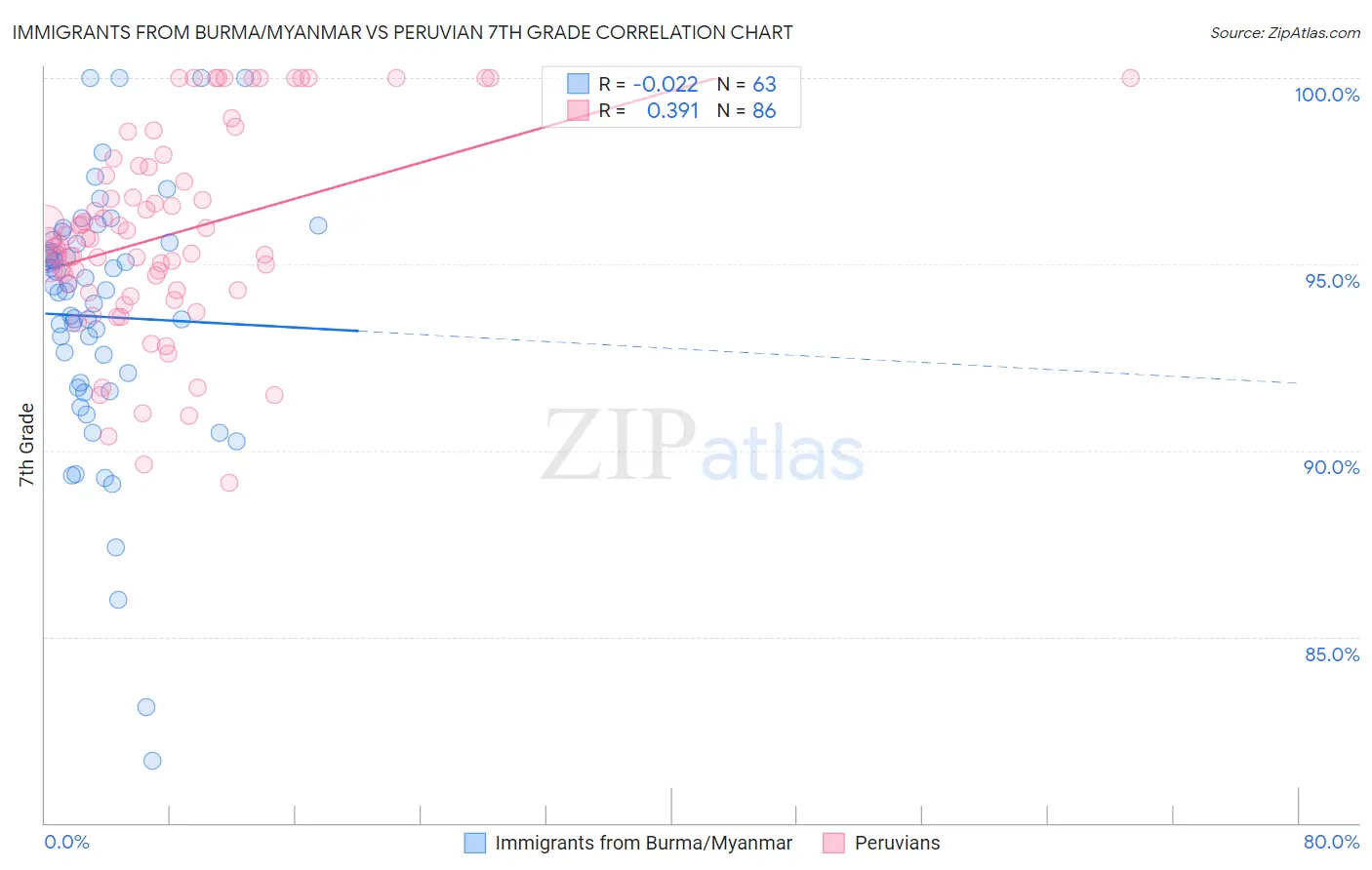 Immigrants from Burma/Myanmar vs Peruvian 7th Grade