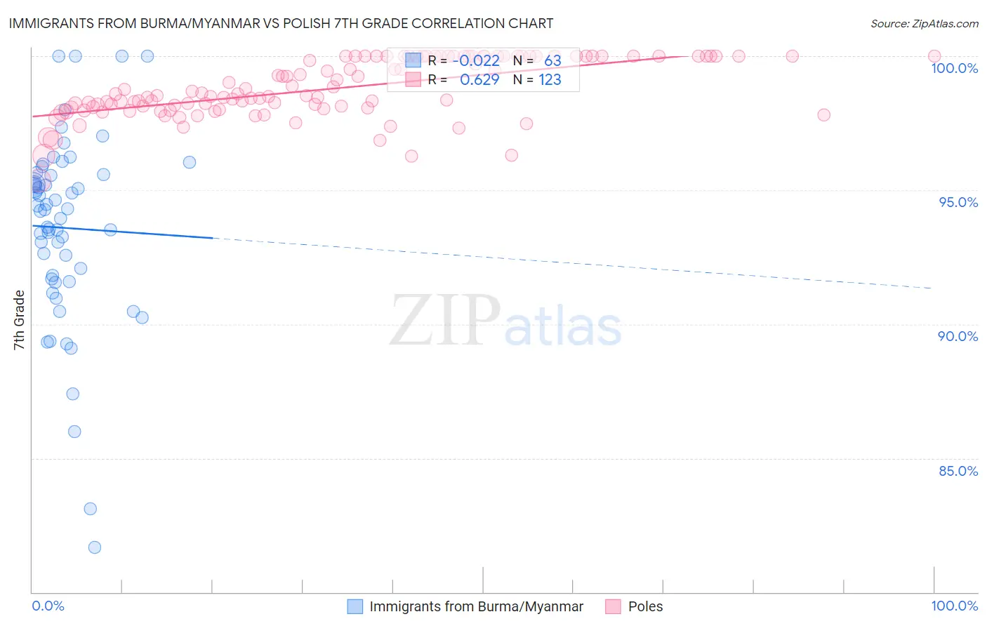 Immigrants from Burma/Myanmar vs Polish 7th Grade