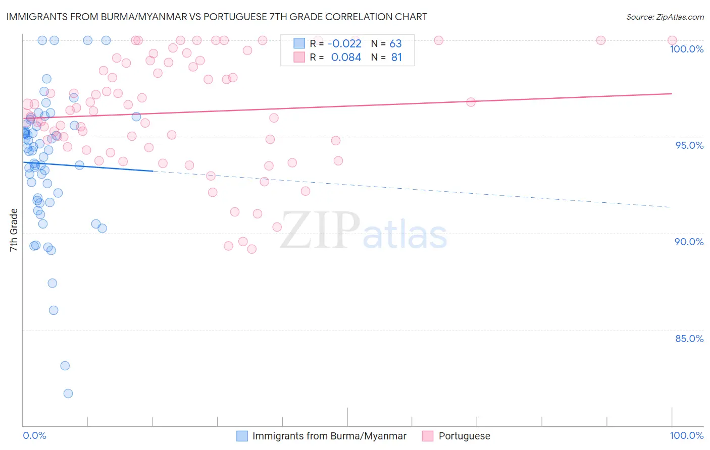 Immigrants from Burma/Myanmar vs Portuguese 7th Grade