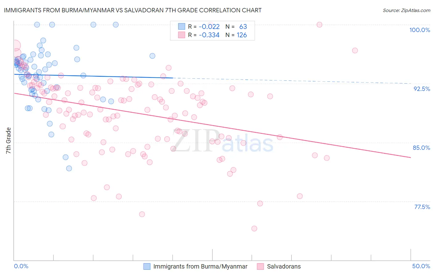 Immigrants from Burma/Myanmar vs Salvadoran 7th Grade