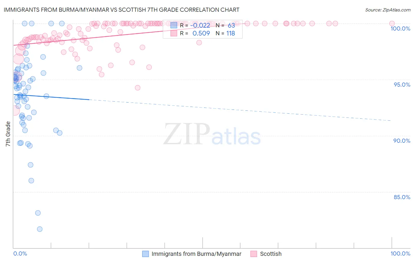 Immigrants from Burma/Myanmar vs Scottish 7th Grade