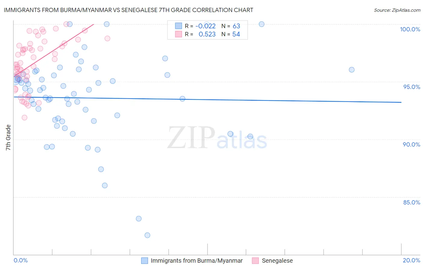 Immigrants from Burma/Myanmar vs Senegalese 7th Grade