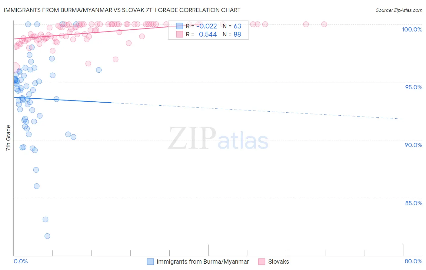 Immigrants from Burma/Myanmar vs Slovak 7th Grade