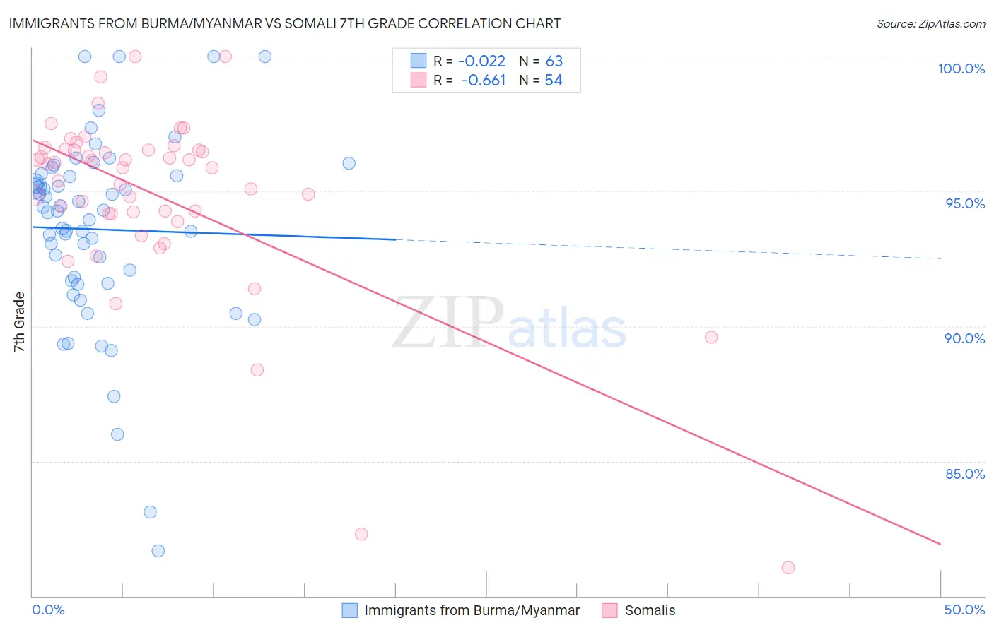 Immigrants from Burma/Myanmar vs Somali 7th Grade