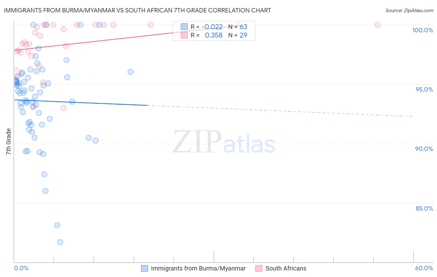 Immigrants from Burma/Myanmar vs South African 7th Grade