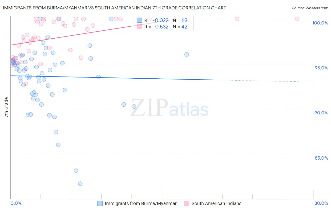 Immigrants from Burma/Myanmar vs South American Indian 7th Grade