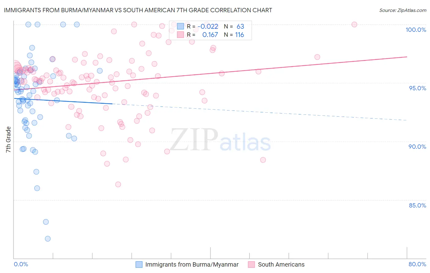 Immigrants from Burma/Myanmar vs South American 7th Grade