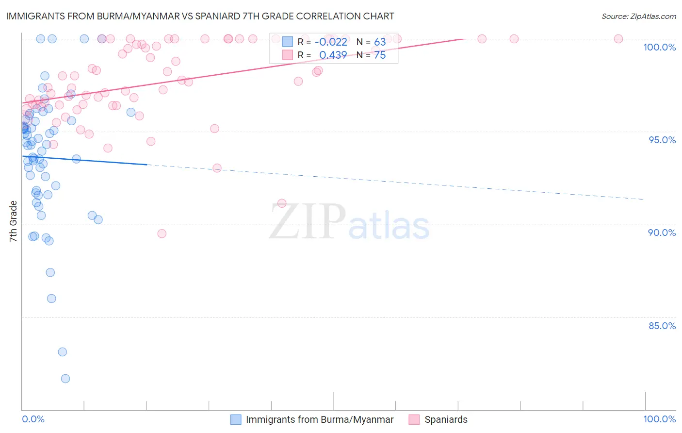 Immigrants from Burma/Myanmar vs Spaniard 7th Grade