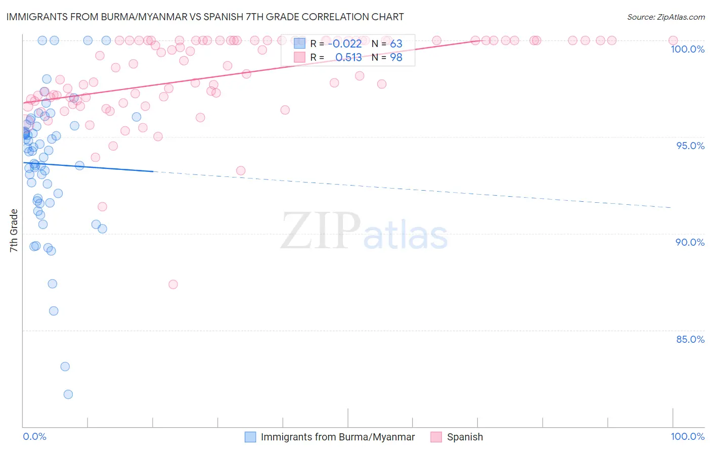 Immigrants from Burma/Myanmar vs Spanish 7th Grade