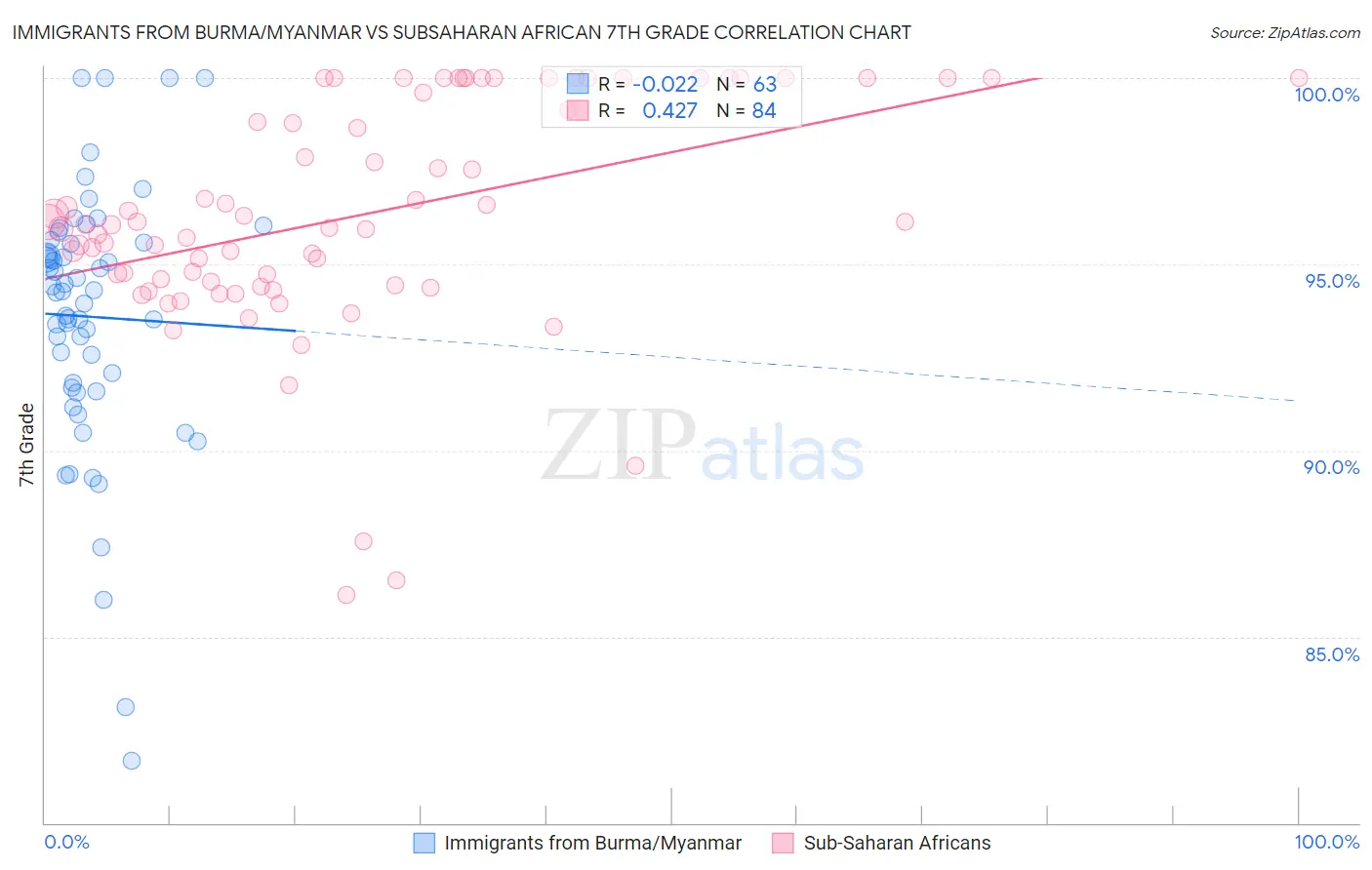 Immigrants from Burma/Myanmar vs Subsaharan African 7th Grade