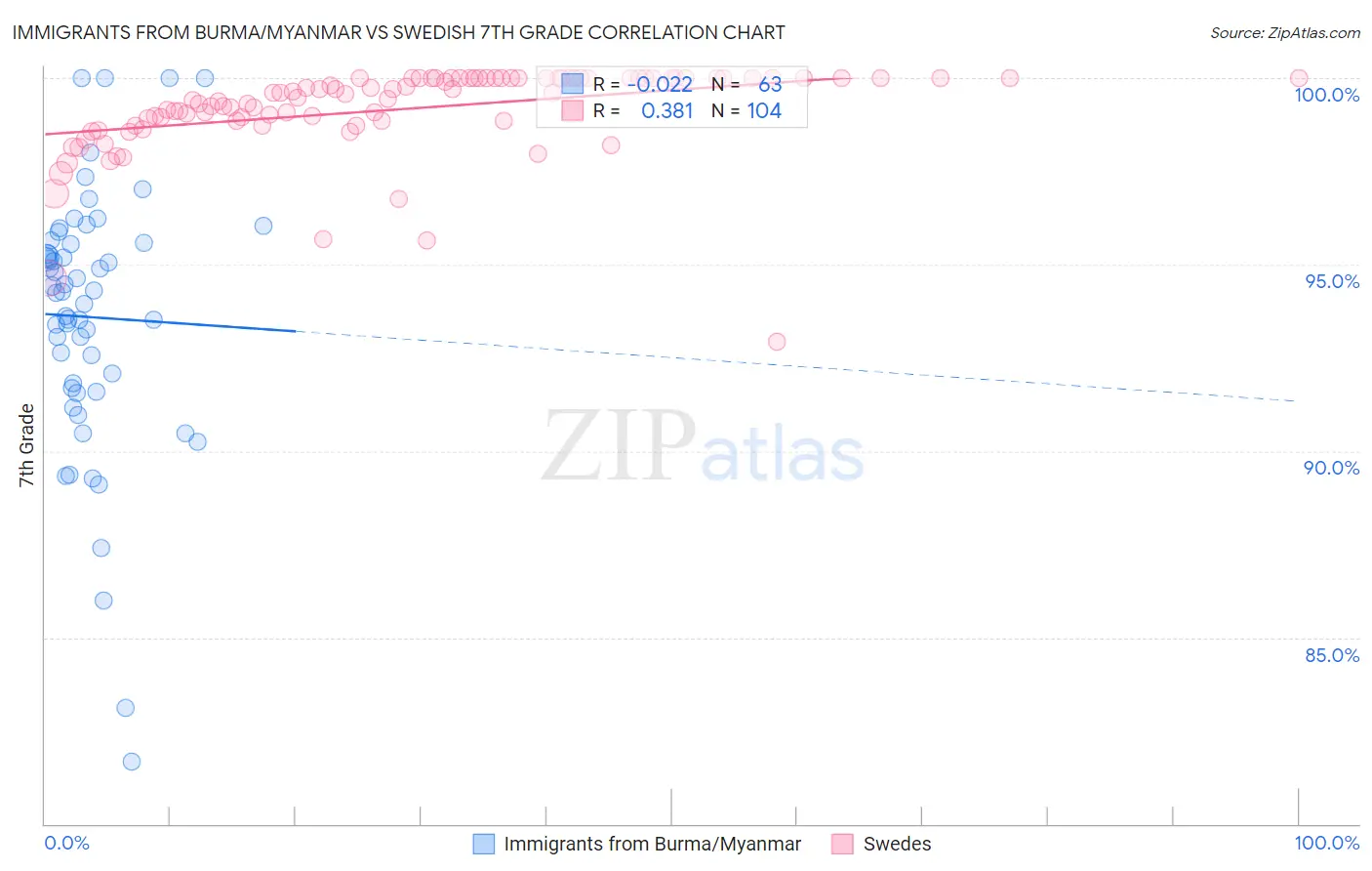 Immigrants from Burma/Myanmar vs Swedish 7th Grade