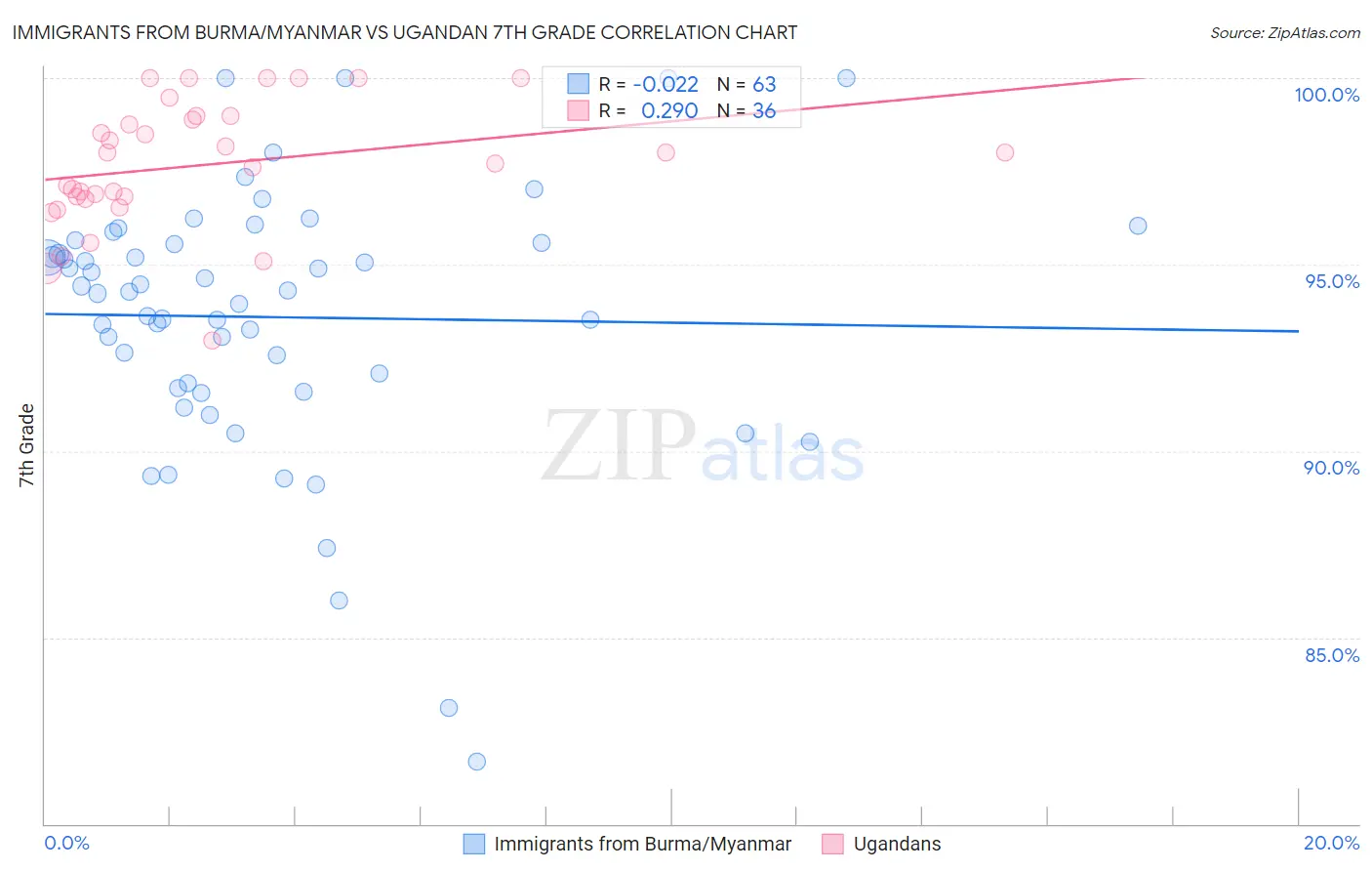 Immigrants from Burma/Myanmar vs Ugandan 7th Grade