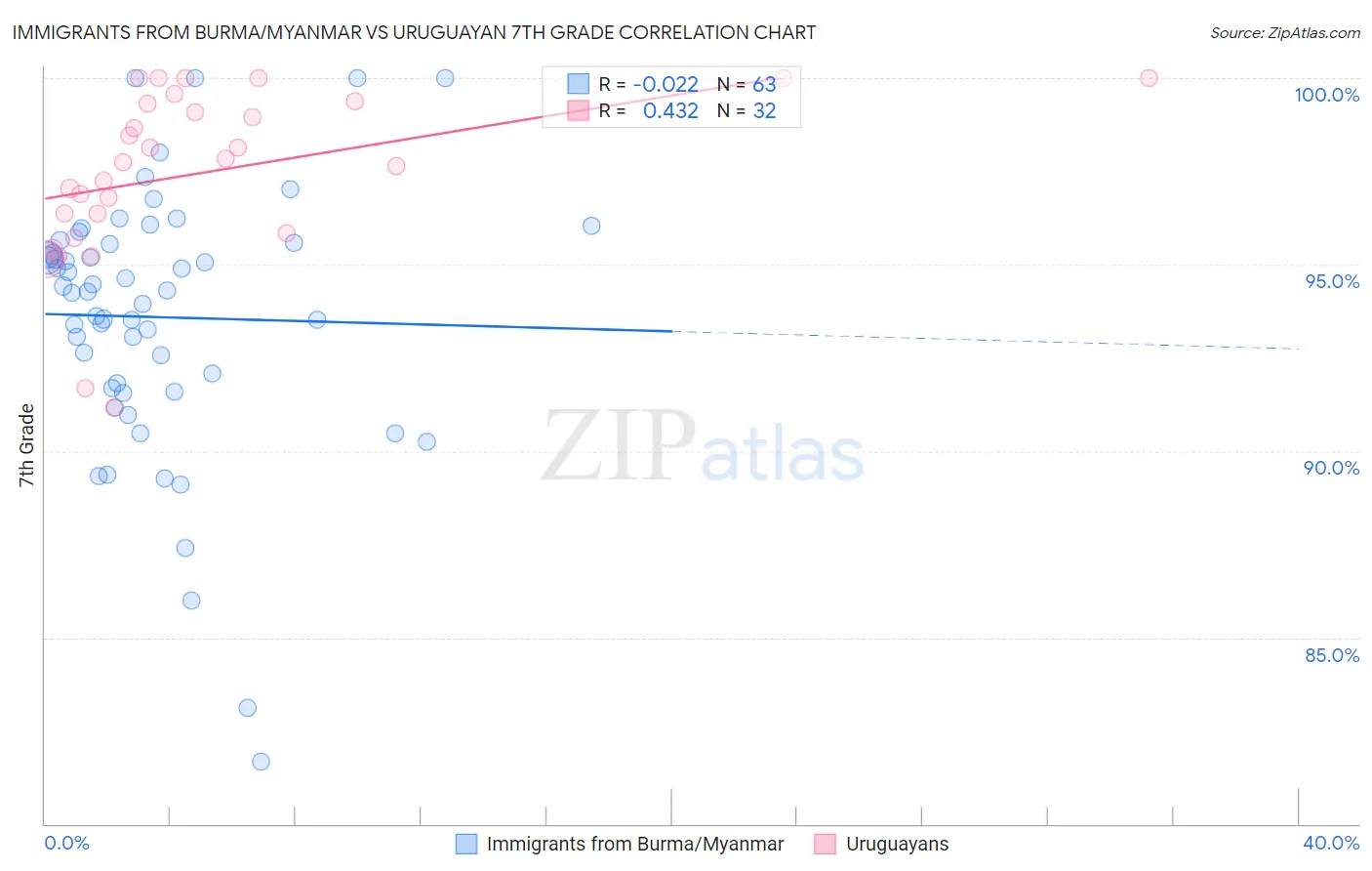 Immigrants from Burma/Myanmar vs Uruguayan 7th Grade