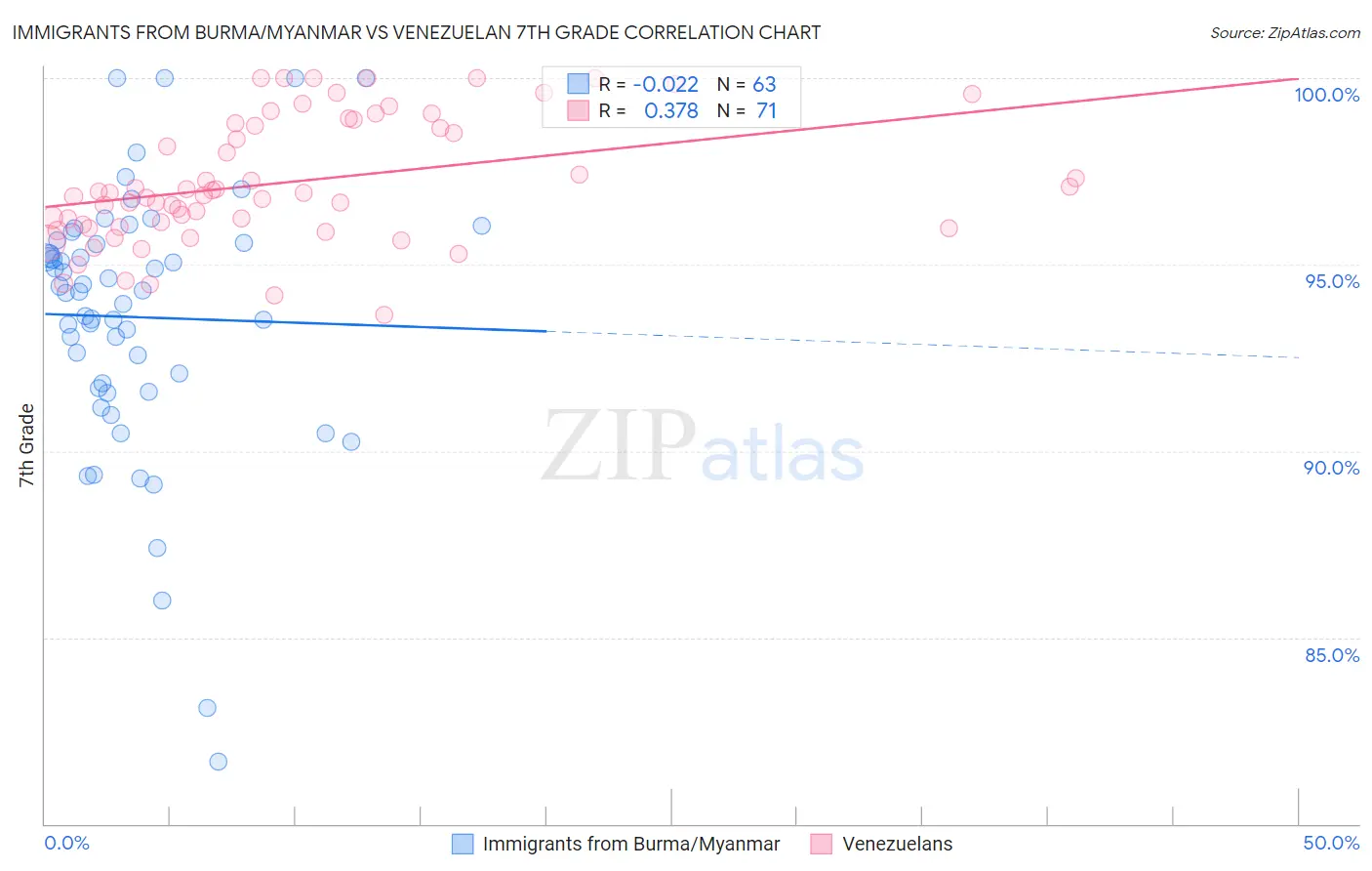 Immigrants from Burma/Myanmar vs Venezuelan 7th Grade