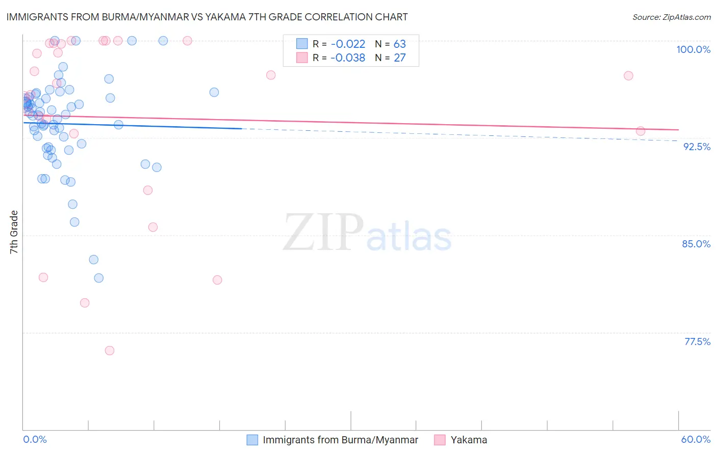 Immigrants from Burma/Myanmar vs Yakama 7th Grade