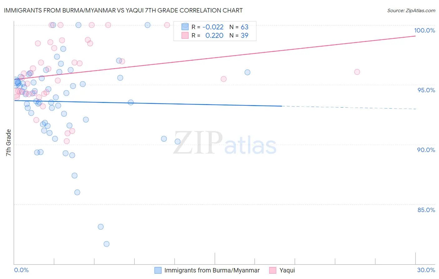 Immigrants from Burma/Myanmar vs Yaqui 7th Grade