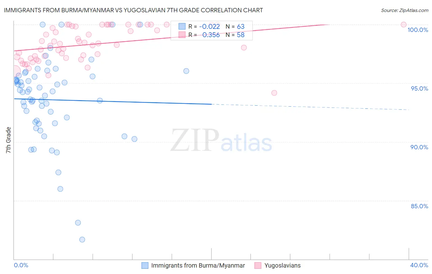 Immigrants from Burma/Myanmar vs Yugoslavian 7th Grade