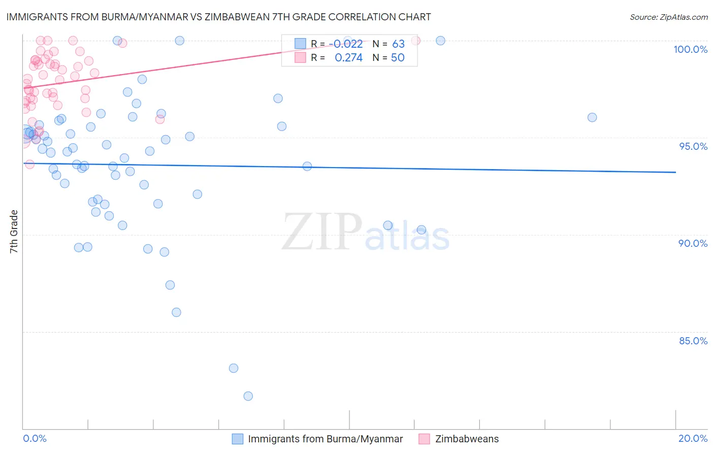 Immigrants from Burma/Myanmar vs Zimbabwean 7th Grade