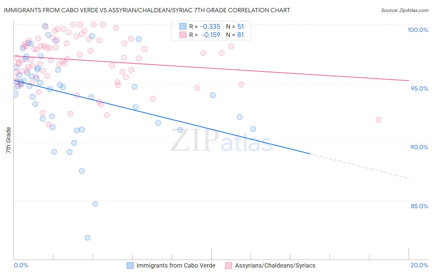 Immigrants from Cabo Verde vs Assyrian/Chaldean/Syriac 7th Grade