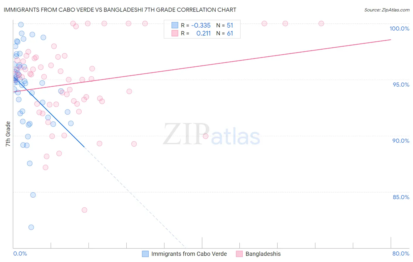 Immigrants from Cabo Verde vs Bangladeshi 7th Grade