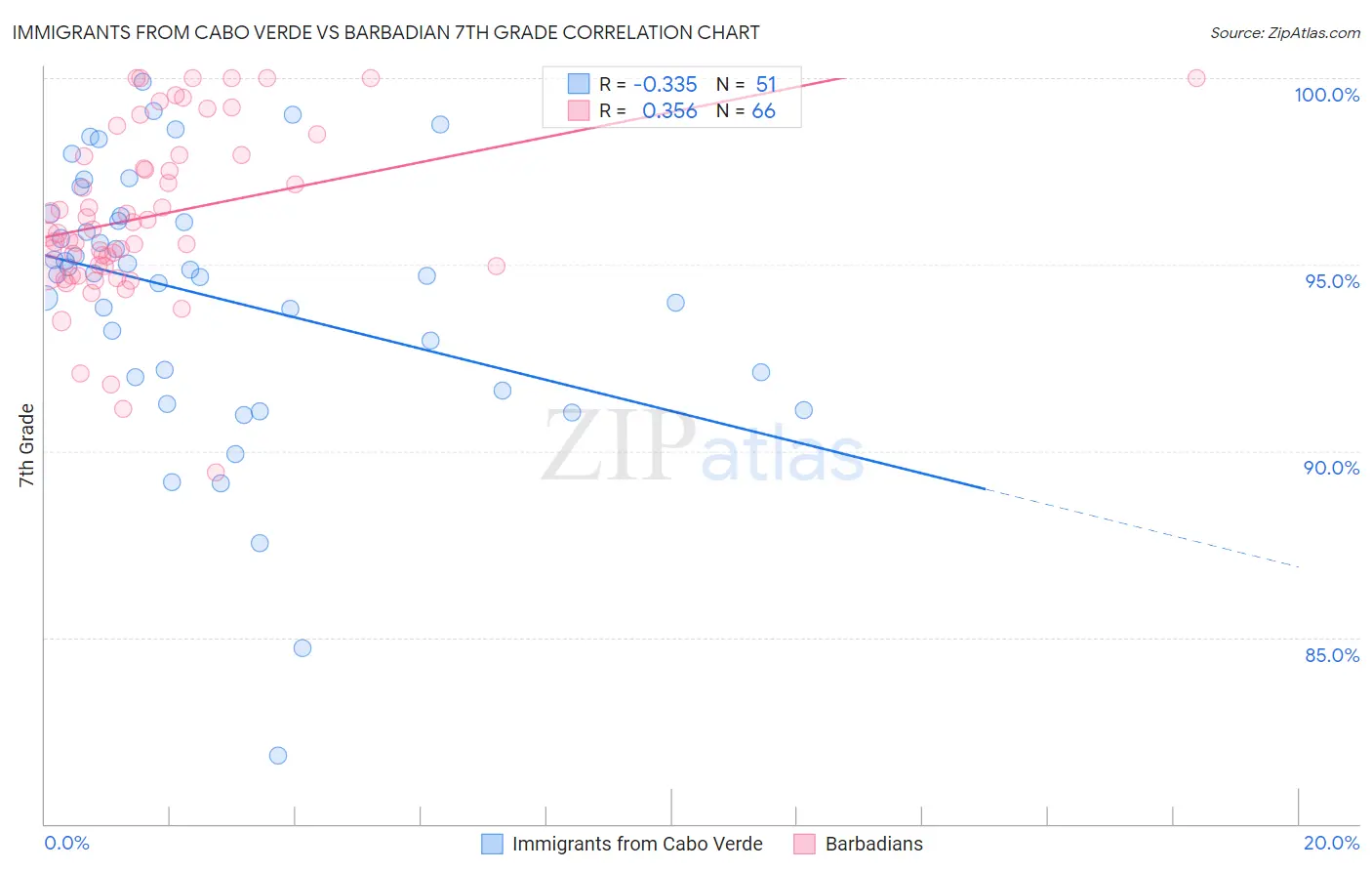 Immigrants from Cabo Verde vs Barbadian 7th Grade