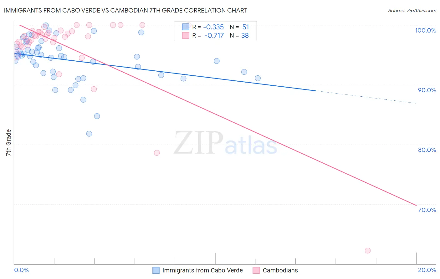 Immigrants from Cabo Verde vs Cambodian 7th Grade