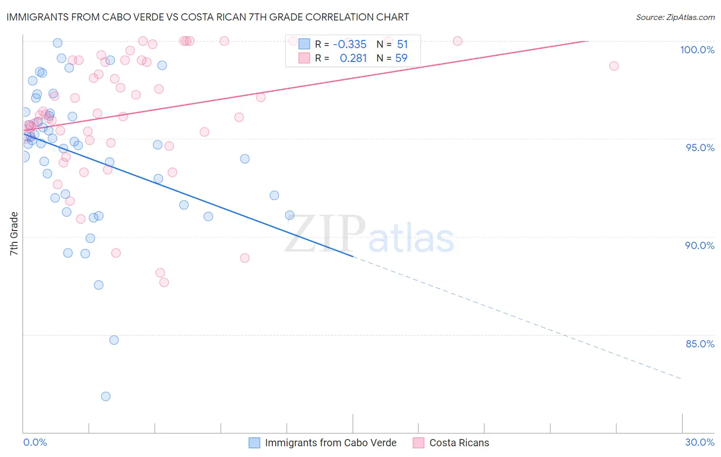 Immigrants from Cabo Verde vs Costa Rican 7th Grade