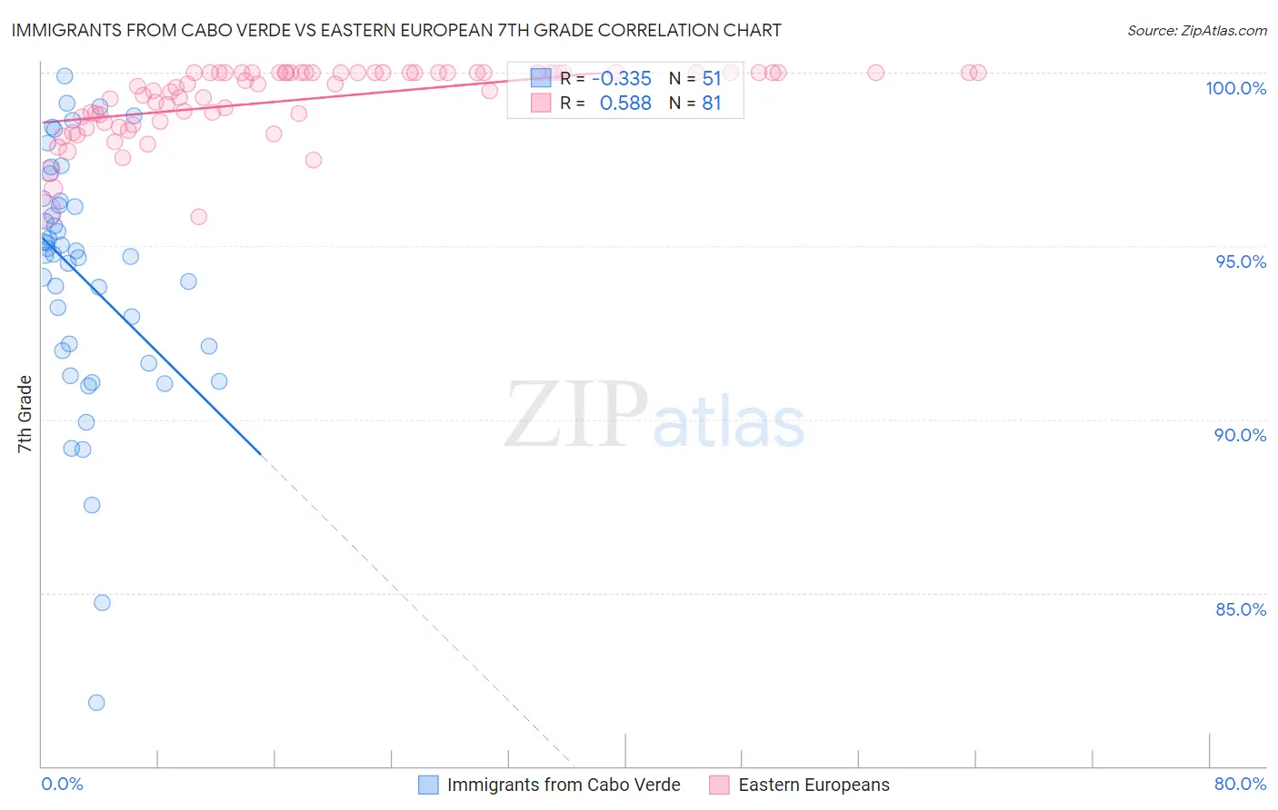 Immigrants from Cabo Verde vs Eastern European 7th Grade