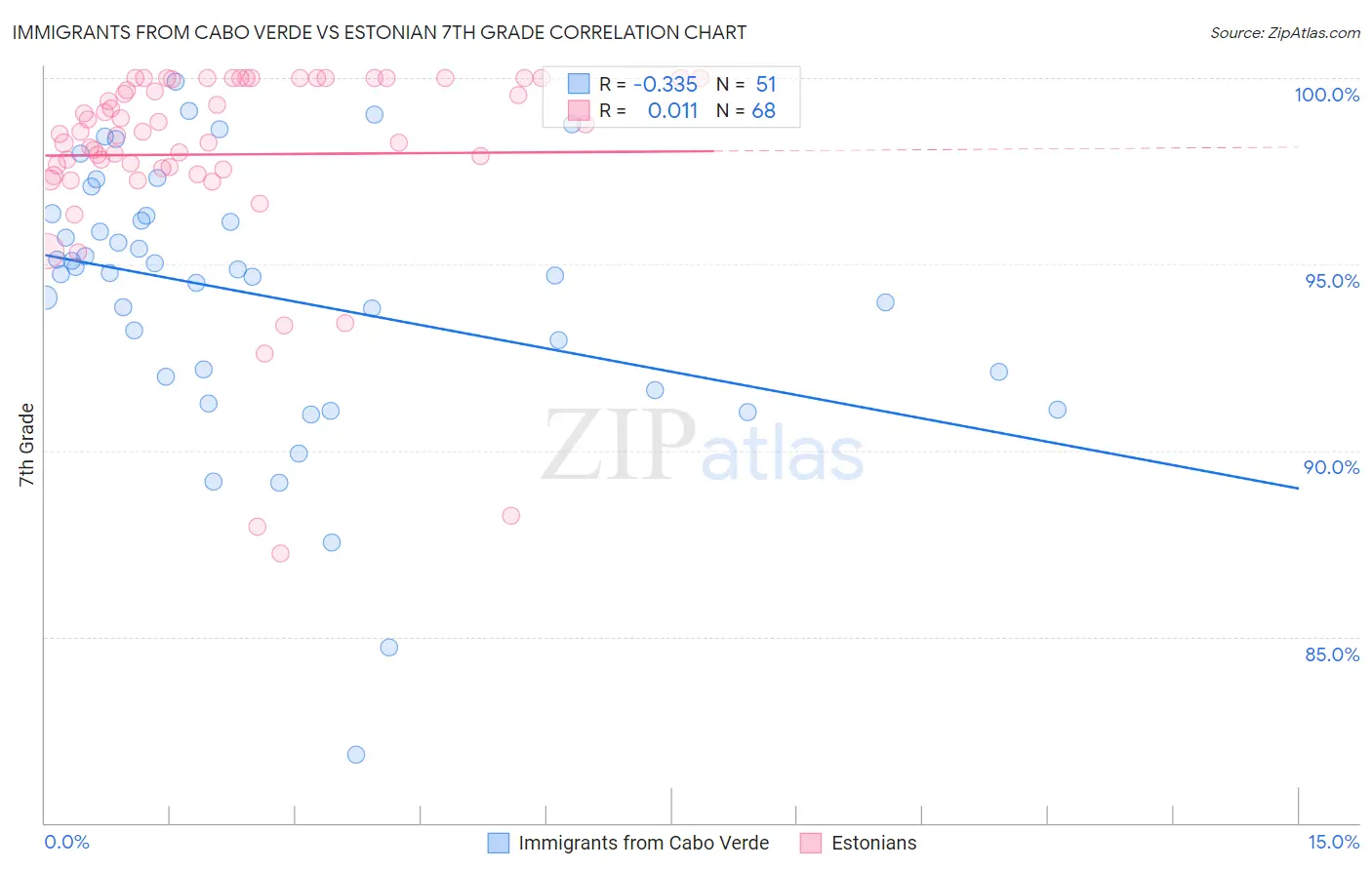 Immigrants from Cabo Verde vs Estonian 7th Grade