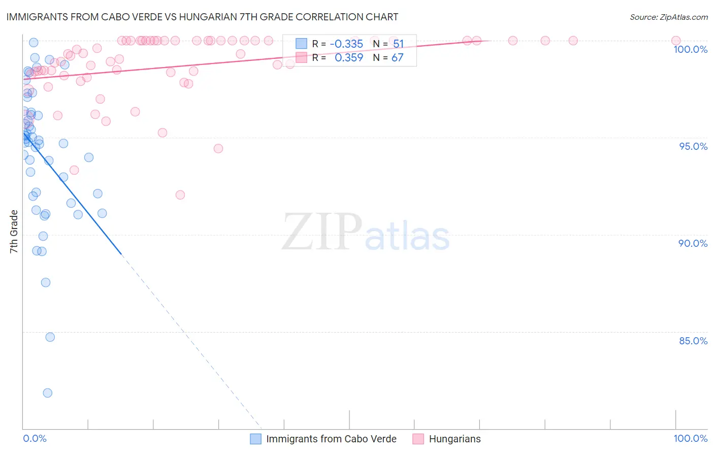 Immigrants from Cabo Verde vs Hungarian 7th Grade