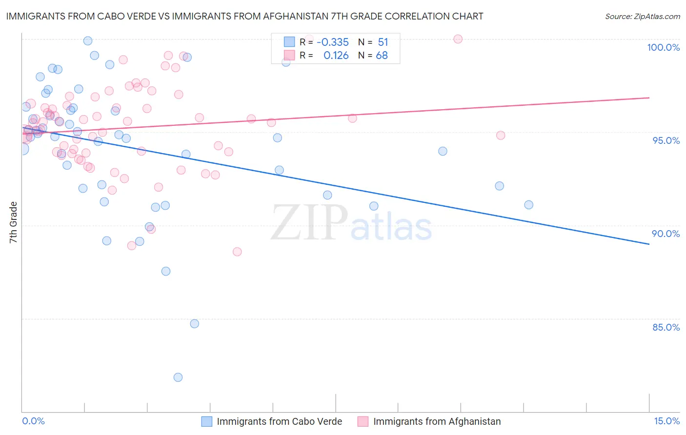 Immigrants from Cabo Verde vs Immigrants from Afghanistan 7th Grade