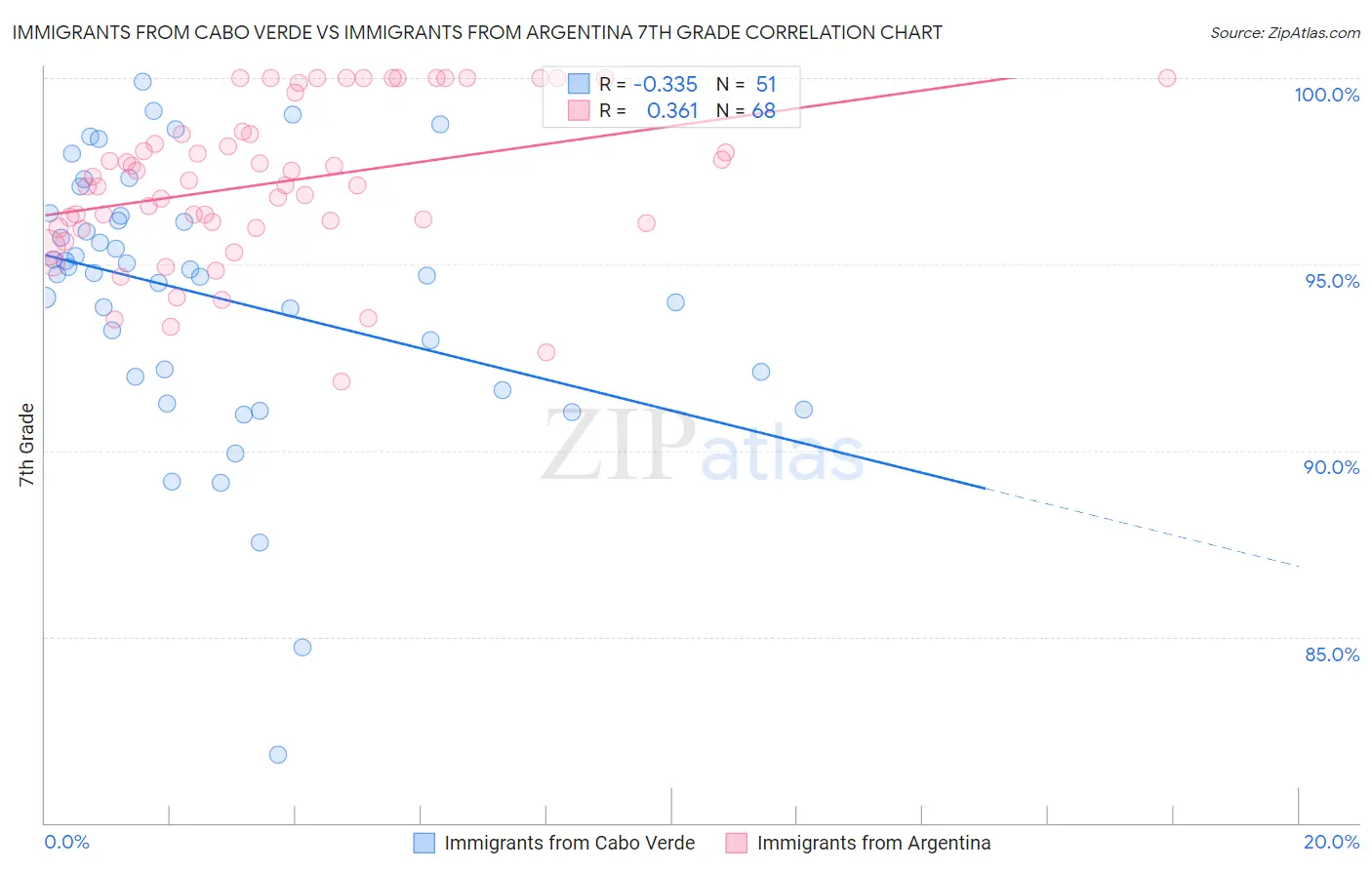 Immigrants from Cabo Verde vs Immigrants from Argentina 7th Grade