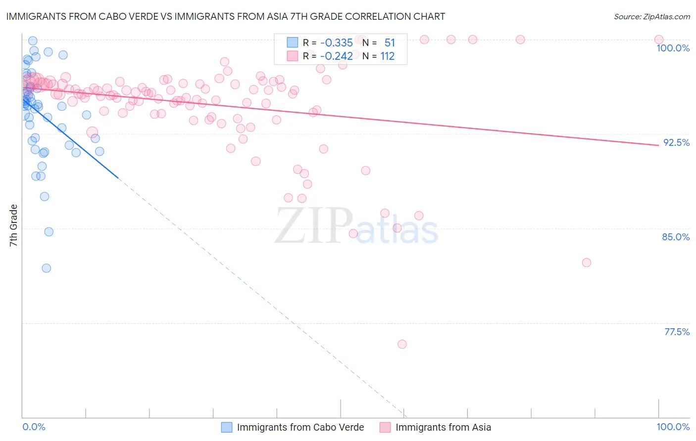 Immigrants from Cabo Verde vs Immigrants from Asia 7th Grade