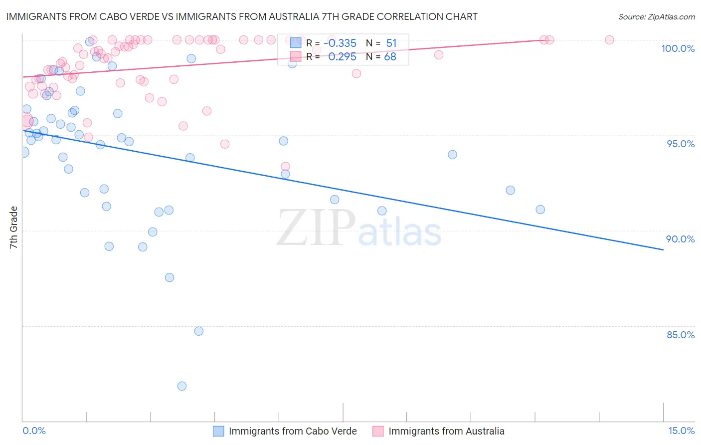 Immigrants from Cabo Verde vs Immigrants from Australia 7th Grade