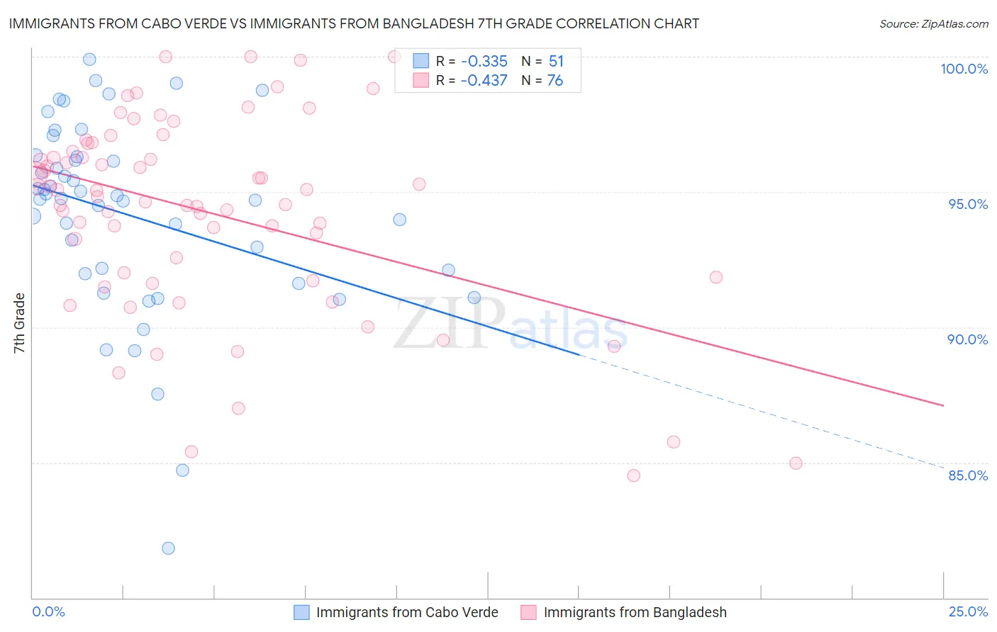 Immigrants from Cabo Verde vs Immigrants from Bangladesh 7th Grade