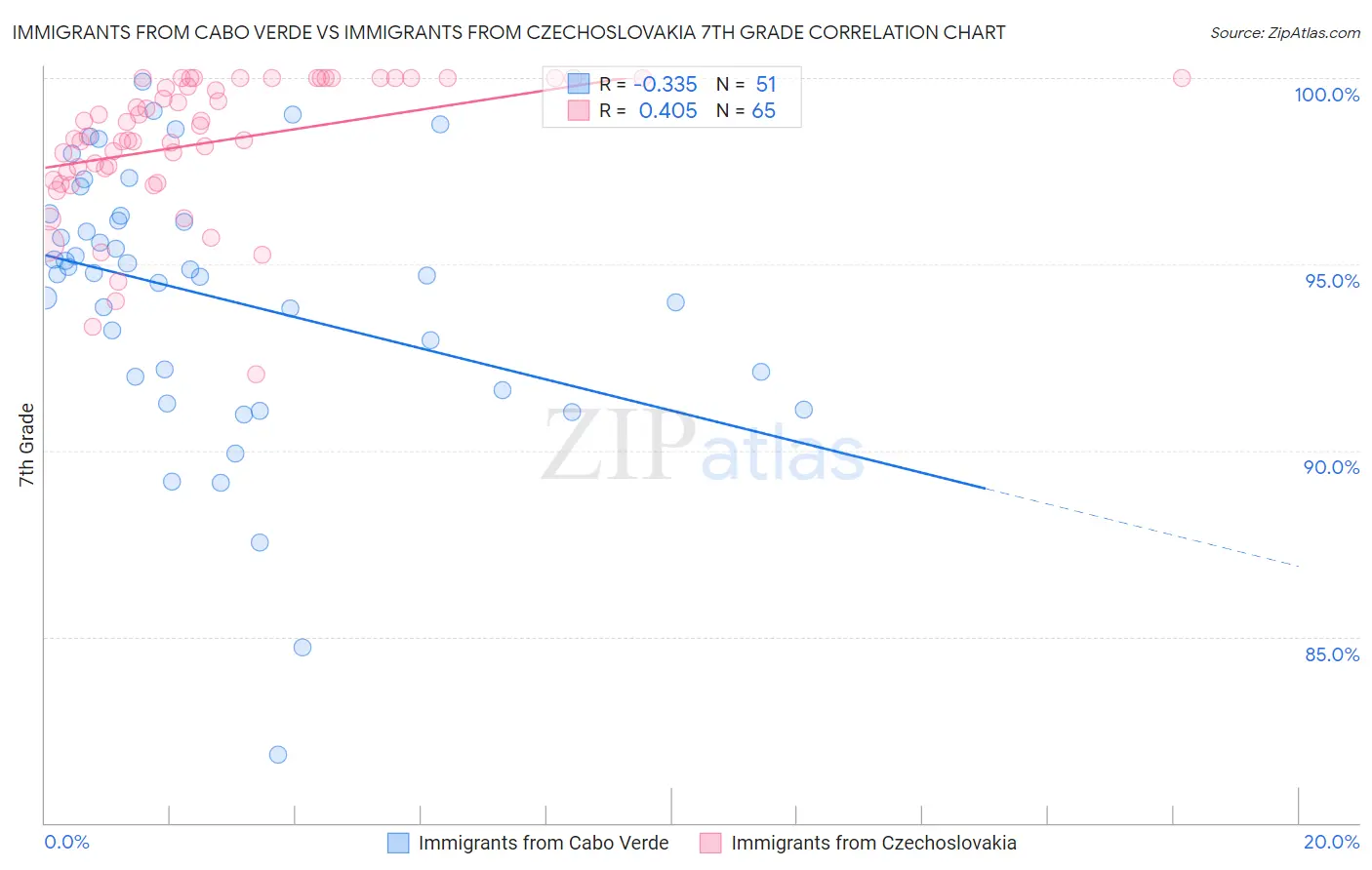 Immigrants from Cabo Verde vs Immigrants from Czechoslovakia 7th Grade