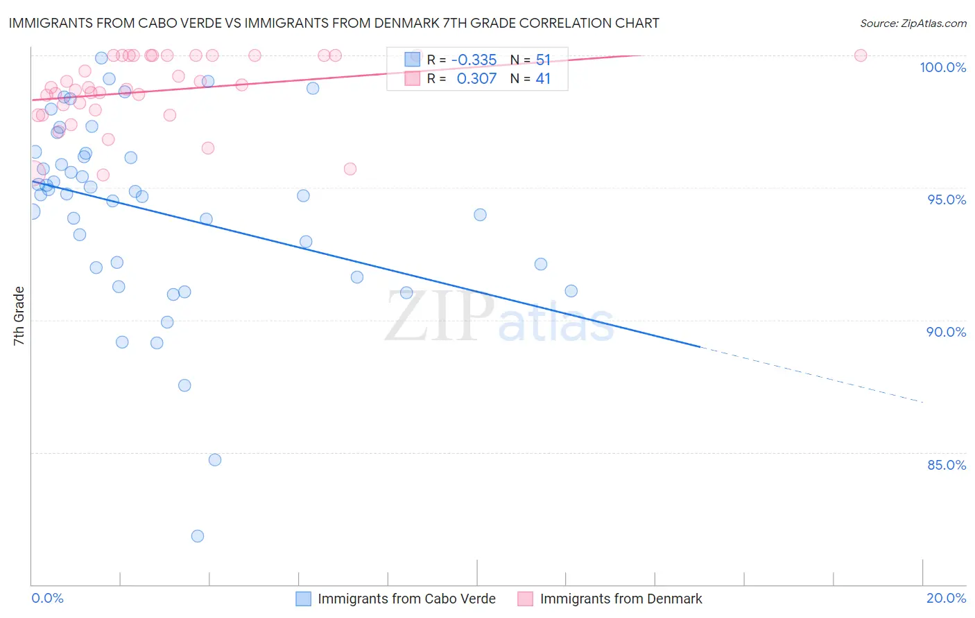 Immigrants from Cabo Verde vs Immigrants from Denmark 7th Grade