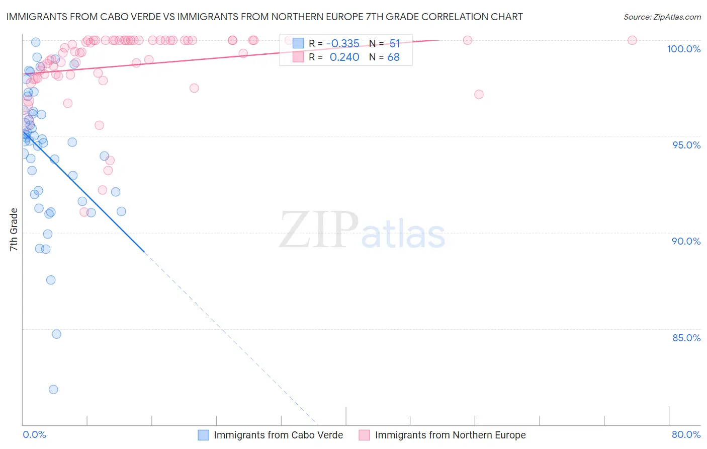 Immigrants from Cabo Verde vs Immigrants from Northern Europe 7th Grade