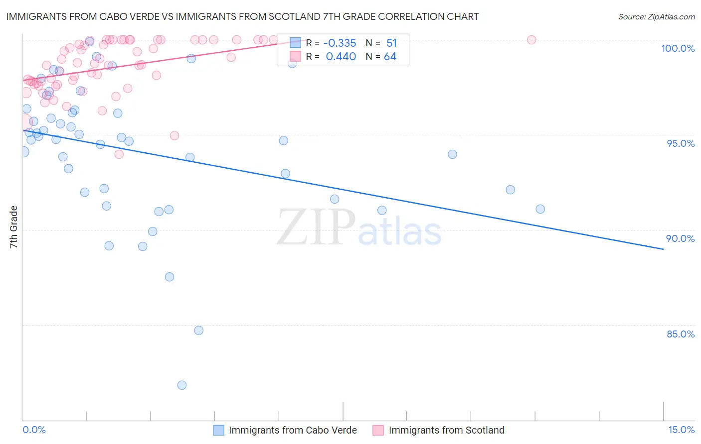 Immigrants from Cabo Verde vs Immigrants from Scotland 7th Grade