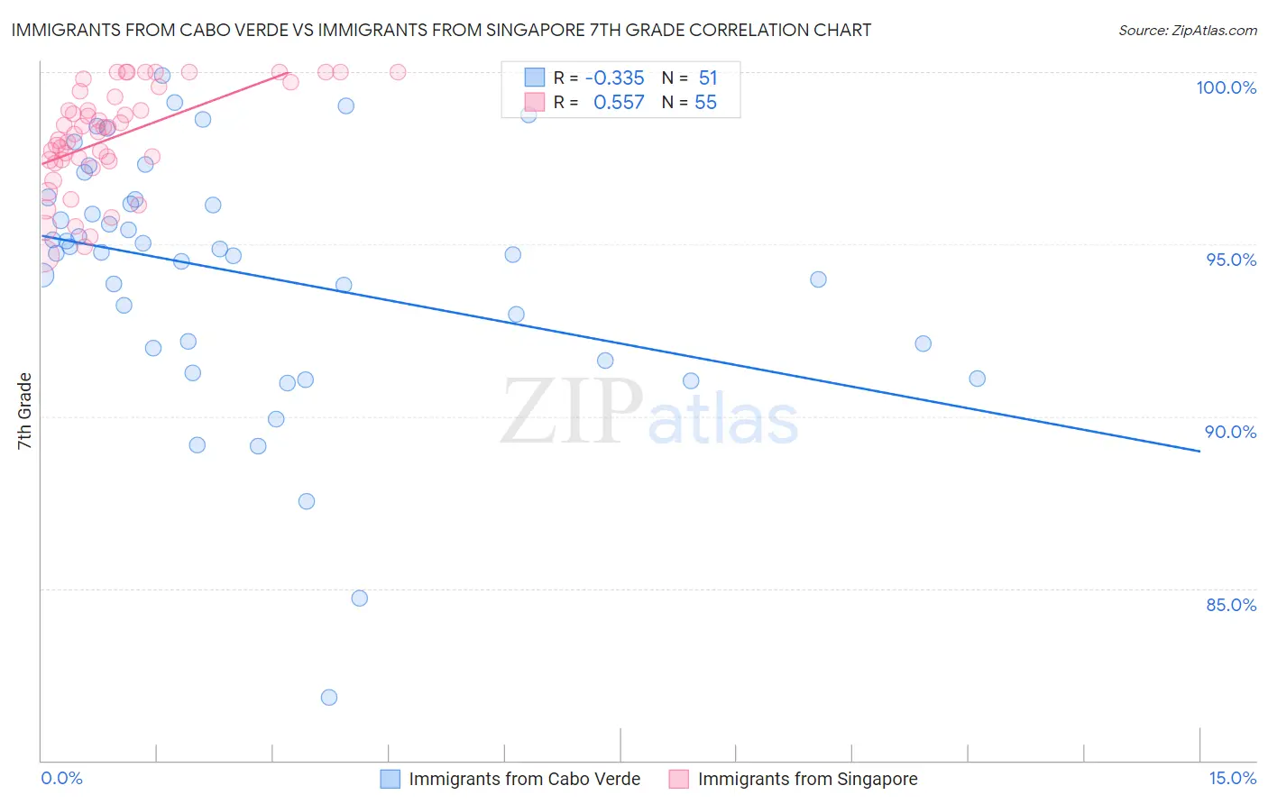 Immigrants from Cabo Verde vs Immigrants from Singapore 7th Grade