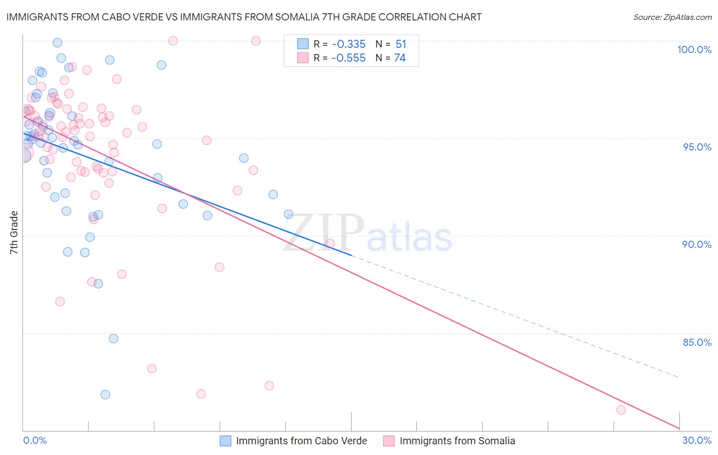 Immigrants from Cabo Verde vs Immigrants from Somalia 7th Grade