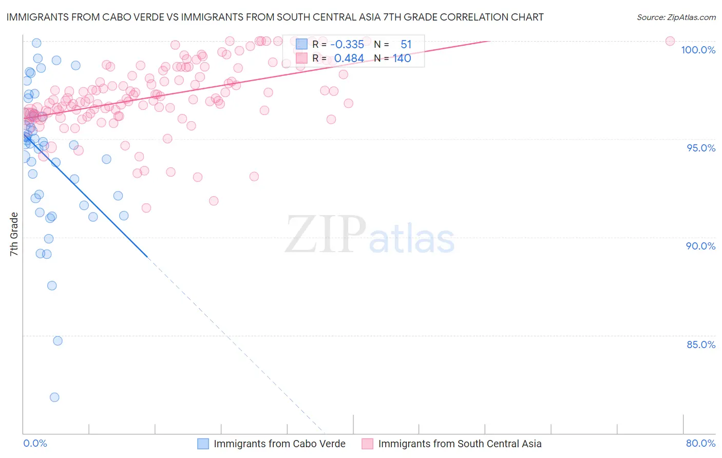 Immigrants from Cabo Verde vs Immigrants from South Central Asia 7th Grade