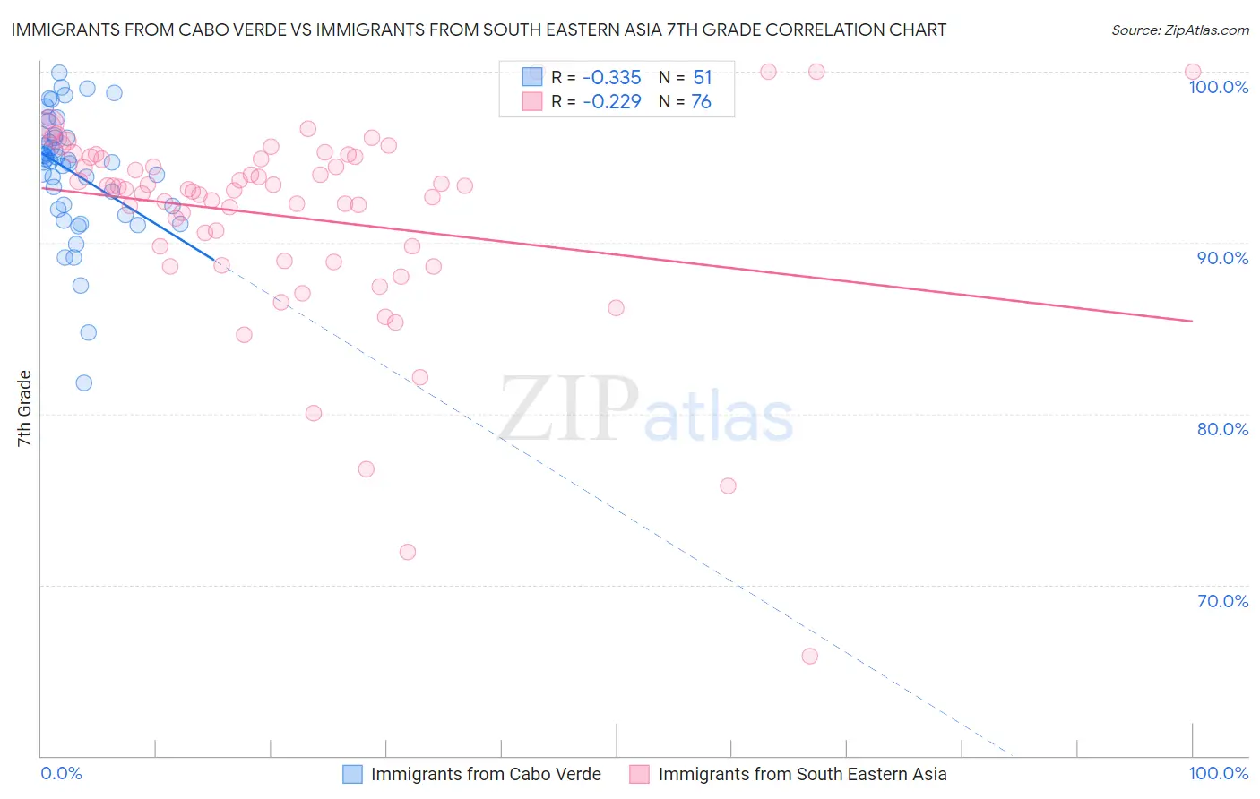 Immigrants from Cabo Verde vs Immigrants from South Eastern Asia 7th Grade